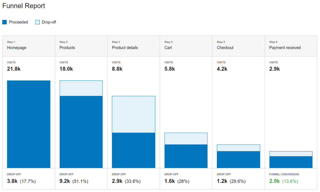 Learn Where Your Traffic Drops Off