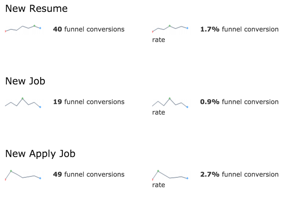 Get an Overview of Your Funnels Performance