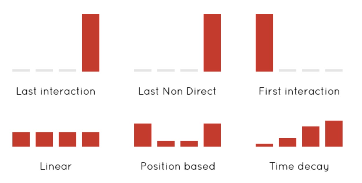 Explore a Spectrum of Attribution Models